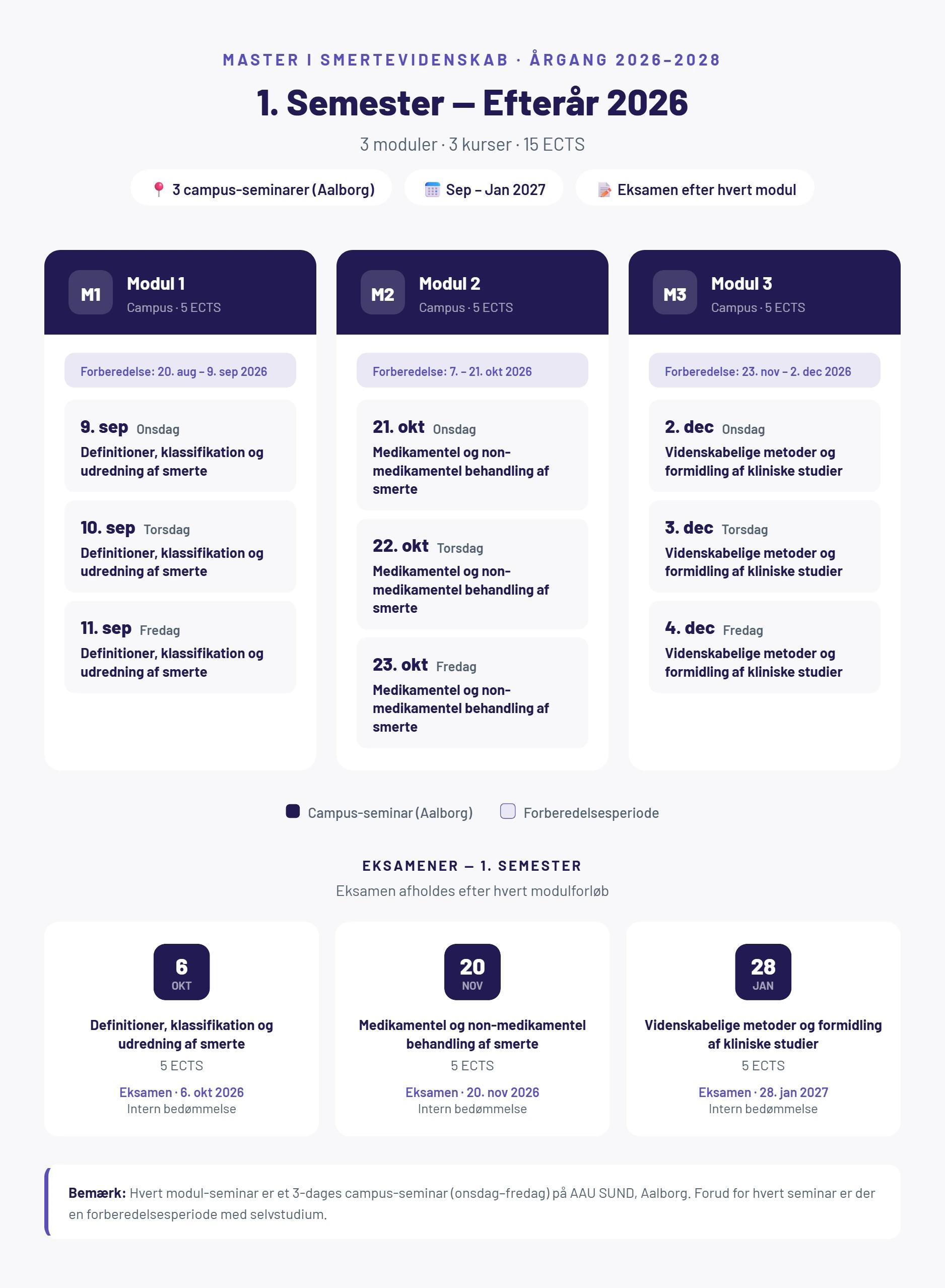 Infografik, der viser 1. semesterplanen for Master i Smertevidenskab