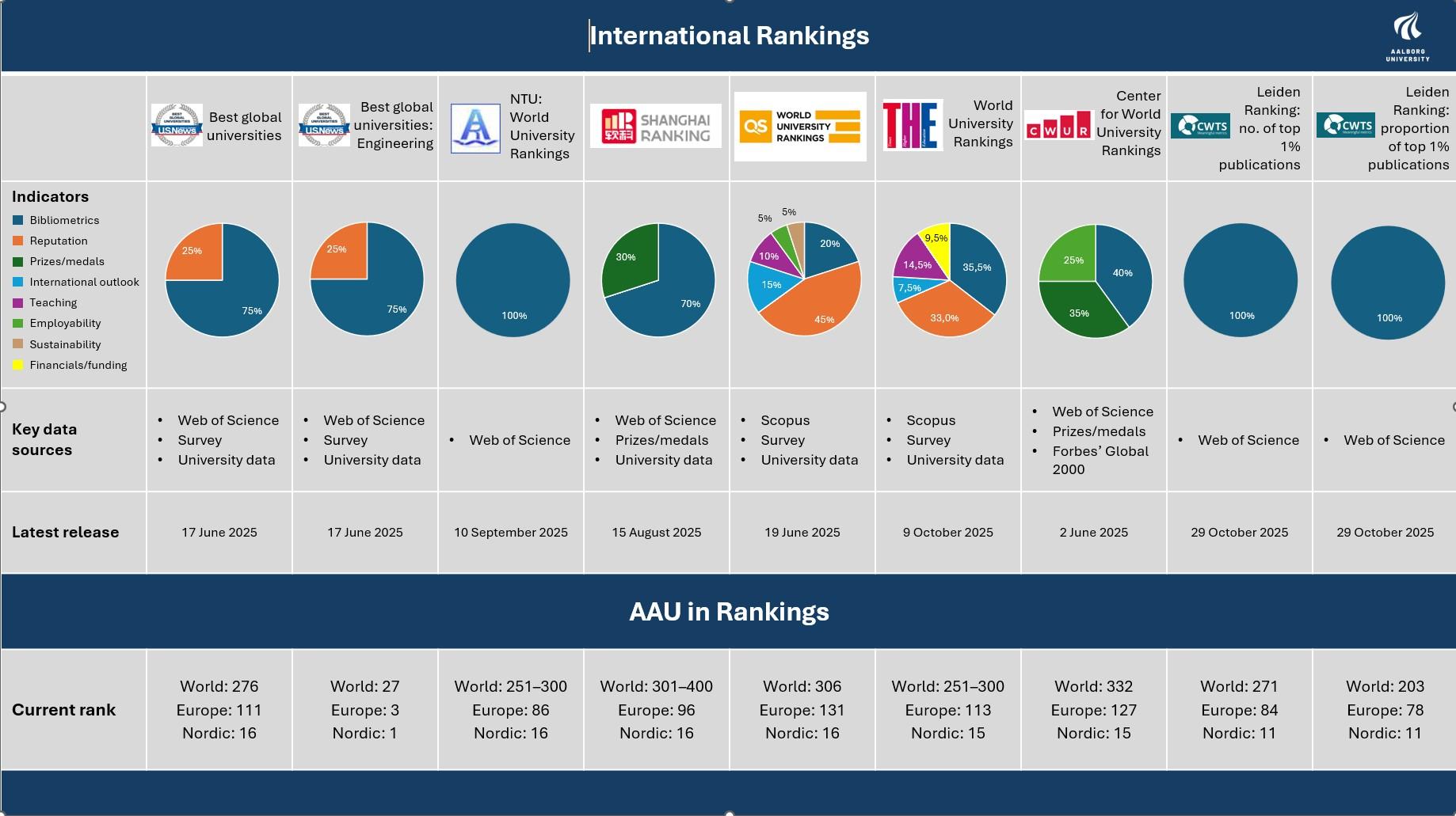 Grafisk oversigt over AAU's placeringer og de bagvedliggende datakilder