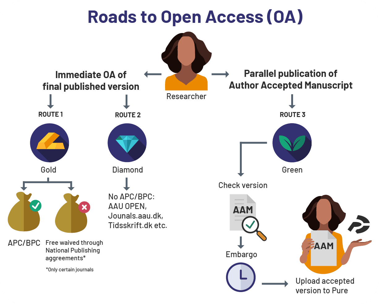 Different roads to Open Access