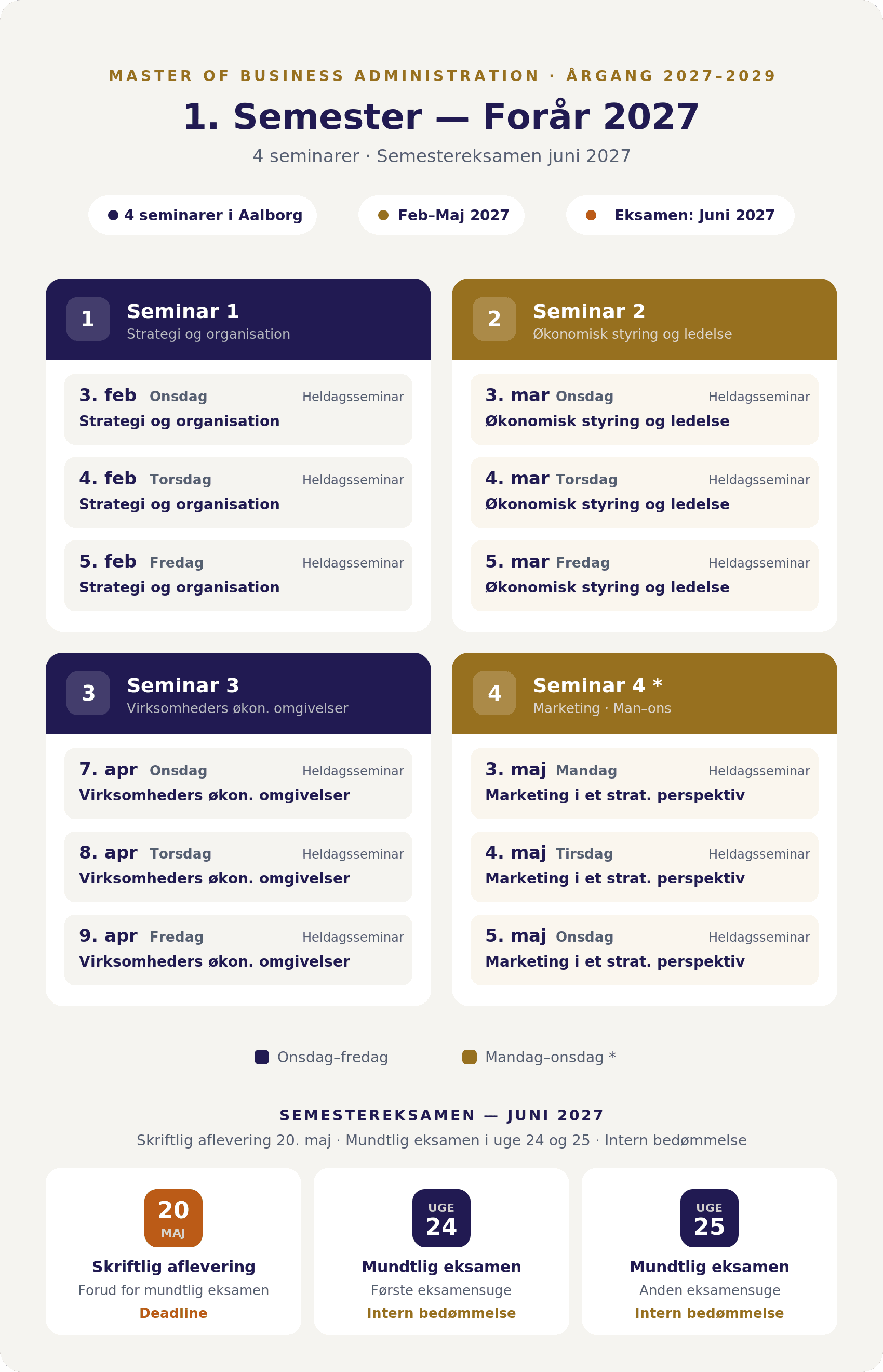 Infografik over MBA-uddannelsens 1. semester forår 2027 ved Aalborg Universitet.