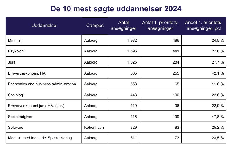 De ti mest søgte uddannelser 2024 De ti mest søgte uddannelser 2024